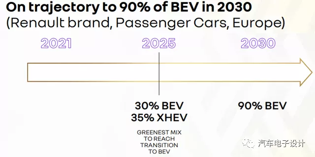 Figure 1 Renault's electrification penetration plan in Europe