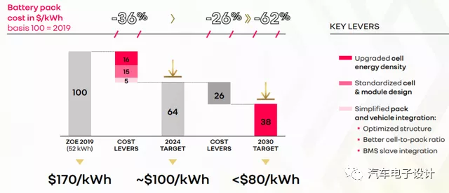 Figure 6 Renault's cost reduction target