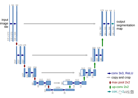 U-Net model structure from the U-Net paper