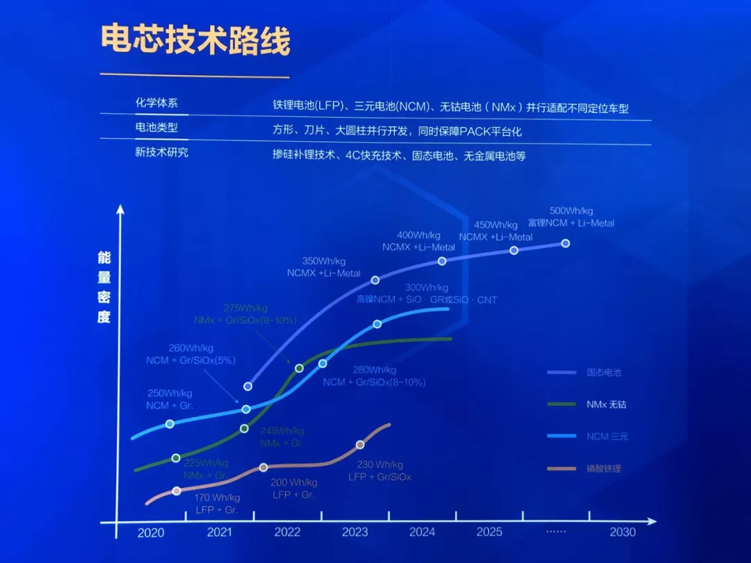 Honeycomb battery technology roadmap