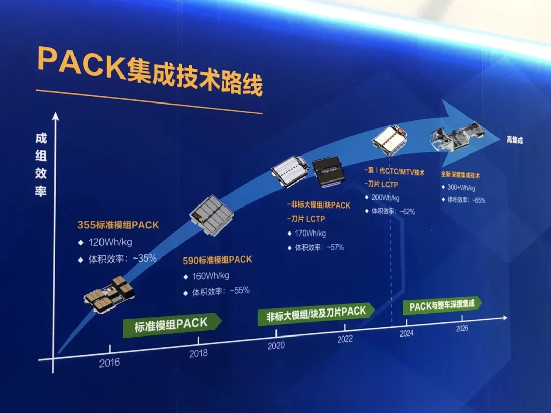 Great Wall Automotive's PACK integrated technology roadmap