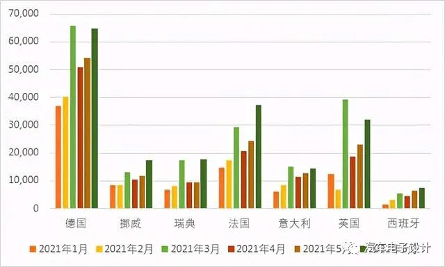 Figure 2: Sales Data of New Energy Vehicles in Major European Countries from January to June