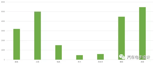 Figure 8 Tesla's sales in major countries in June