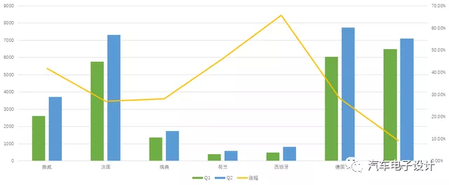 Figure 9 Comparison of Tesla's sales in major European countries between Q1 and Q2