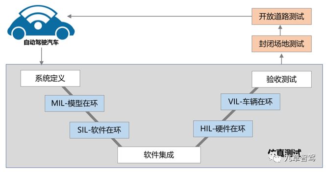 V-shaped Development Process for Autonomous Driving Systems