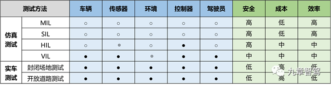 Comparison of Actual and Simulation Testing Approaches
Note: ● Real  ○ Virtual  ◎ Virtual or Partial Reality Data reference: China Automotive Engineering Research Institute