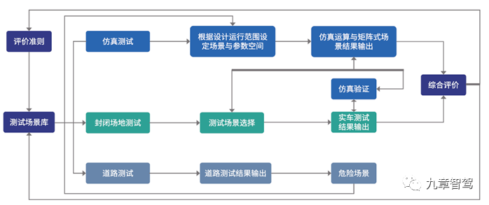 The closed loop formed by simulation testing, enclosed site testing, and road testing promotes development and standardization (source: i-VISTA)