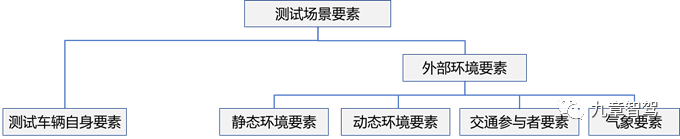 Classification of Test Scenario Elements