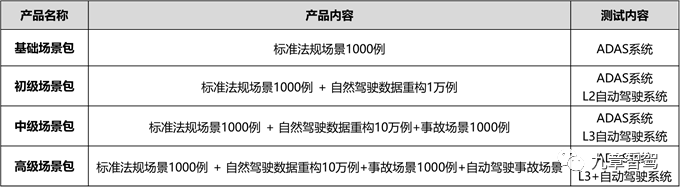 Four-level scenario packs (Data source - China Automotive Engineering Research Institute official website)