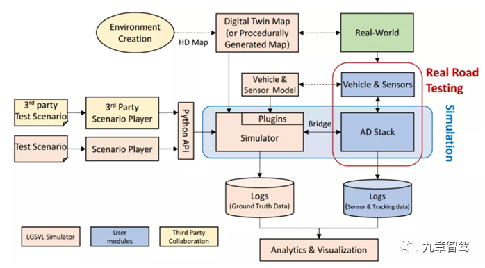 LGSVL Workflow (source: WeChat account - Self-driving Simulation)