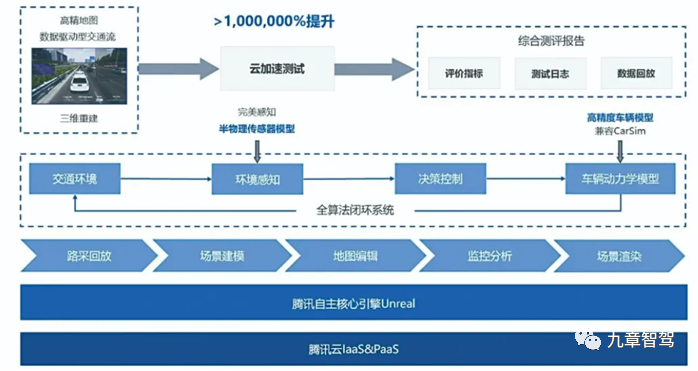 Tencent Cloud Platform System Architecture (Source - Automated Driving Cloud Forum Speech Report)
