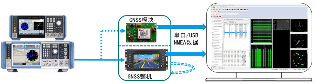 Figure 3: Block diagram of in-car navigation receiver direct connection test