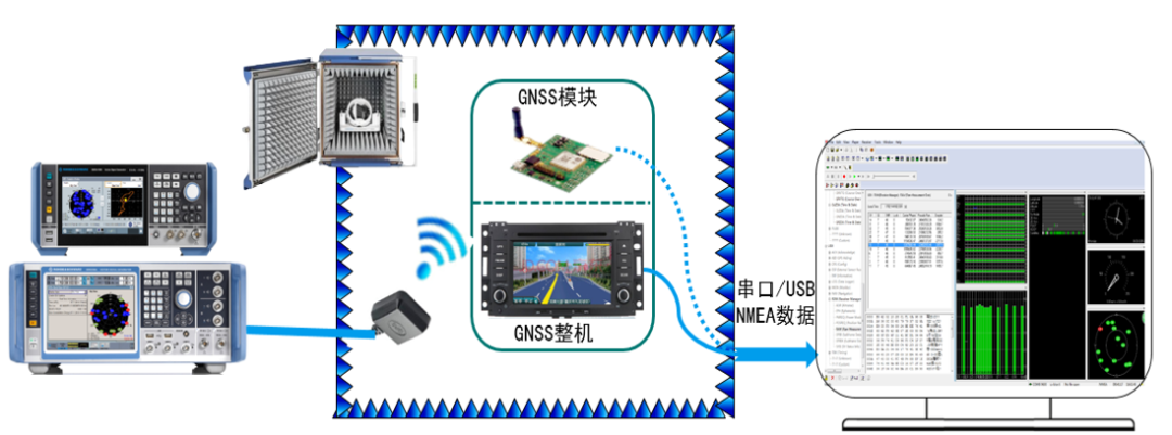 Figure 4: OTA test block diagram