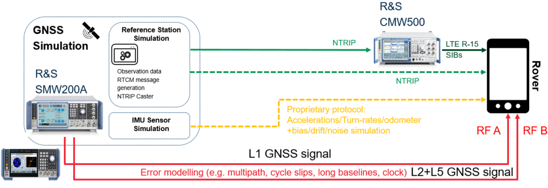 Figure 6: DNSS/RTK Receiver Test Diagram