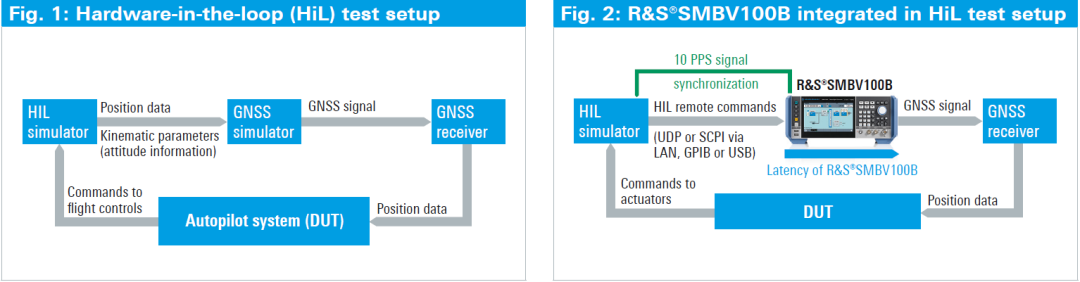 Figure 7: GNSS Hardware-in-the-Loop (HiL) Test Diagram