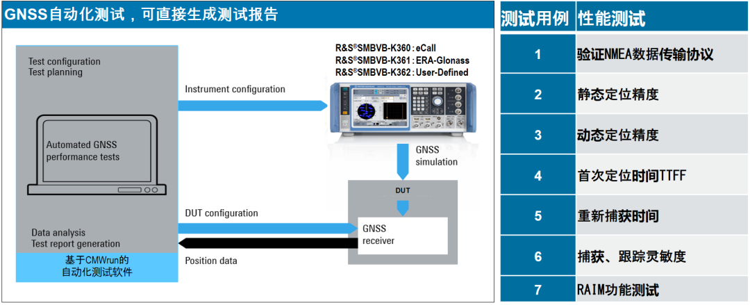 Figure 8: Automated testing block diagram of vehicle navigation receiver