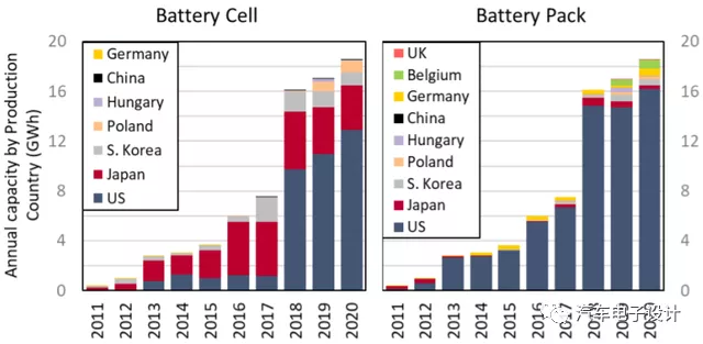 Figure 1: Sources of new energy vehicle cells and packs in the U.S. market