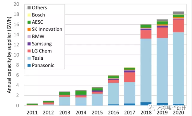 Figure 5 GWh of batteries for Pack production in the US market