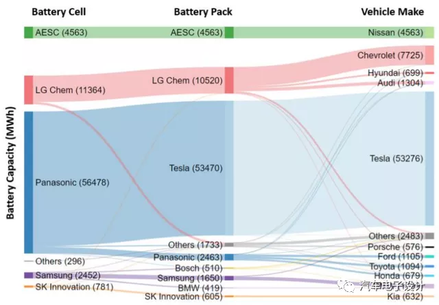 Figure 6. Supply relationship between battery cells and car companies computed in MWh.