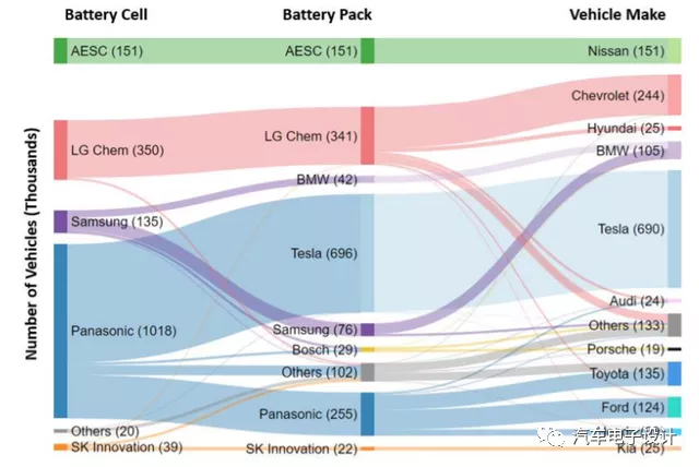 Figure 7. Supply relationship between battery cells and car companies computed by car.