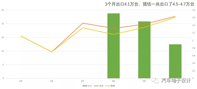 Figure 6 Wholesale and Retail in the First Half of 2021