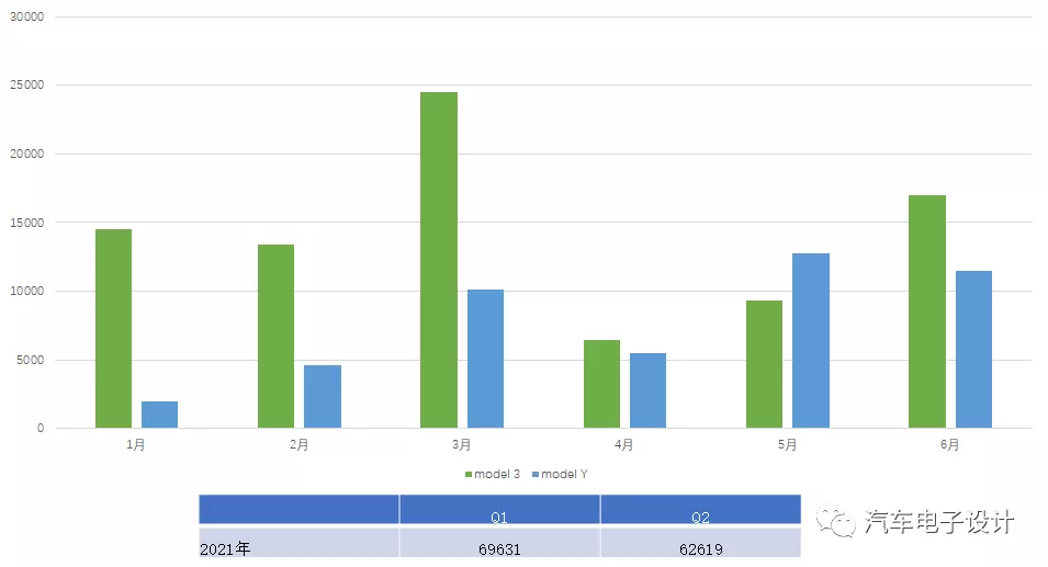 Figure 3: Monthly insured data of Tesla