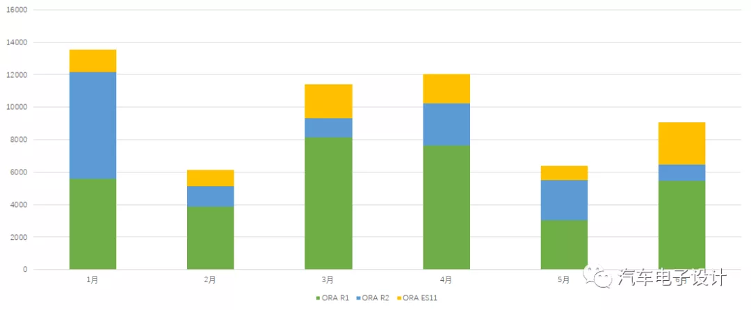 Great Wall's New Energy Vehicle Insurance Data in 2021 in Figure 6