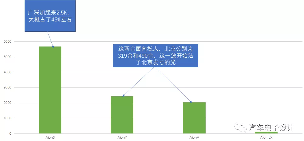 Overall Situation of GAC New Energy Vehicles in June in Figure 8