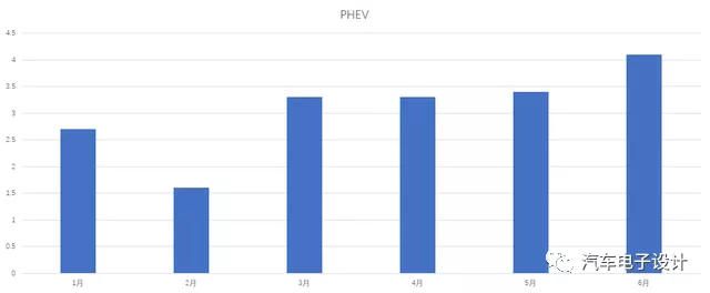 Figure 4 Wholesale sales of PHEV