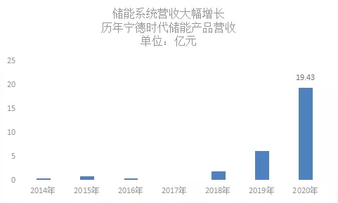 Data source: Ningde Times Financial Report