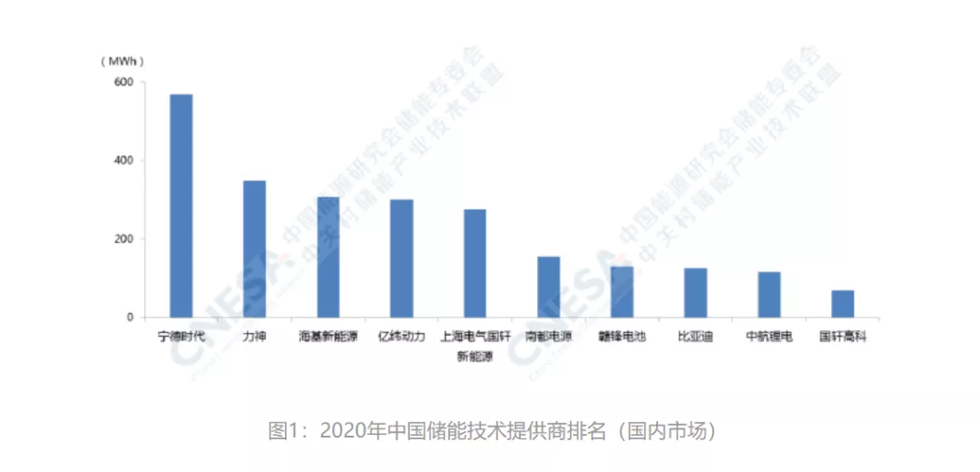 Source: Energy Storage Industry Research White Paper 2021