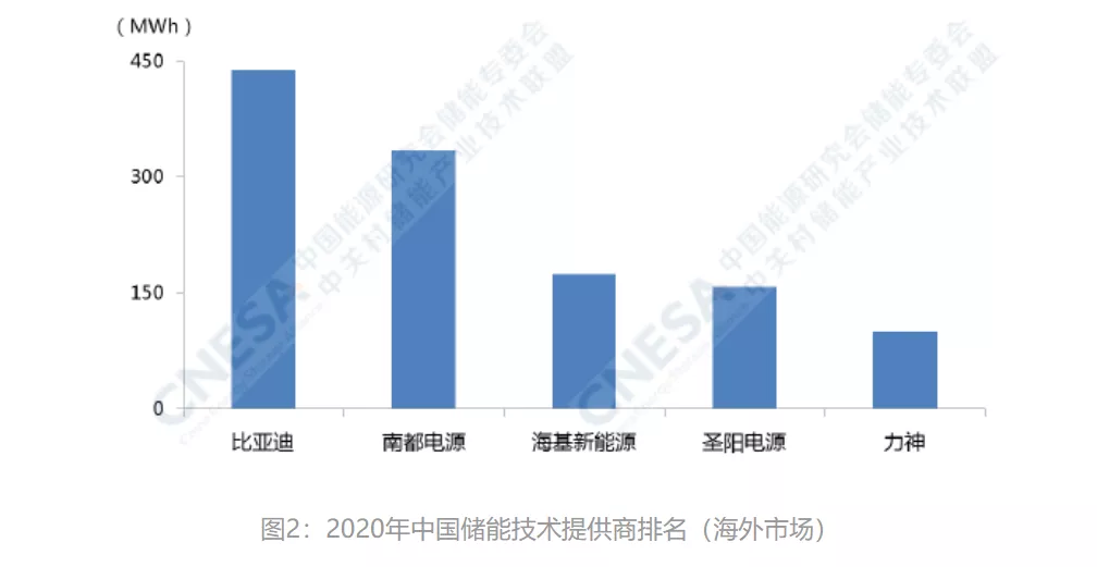 Source: Energy Storage Industry Research White Paper 2021