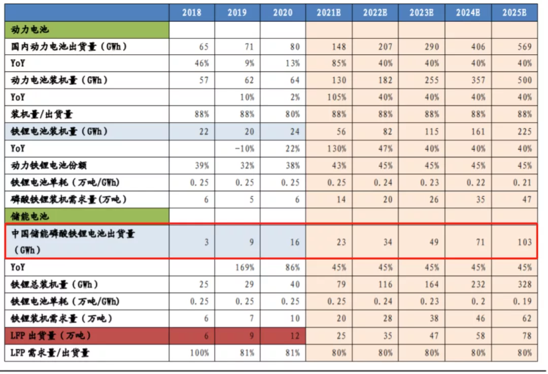 Source: Dongwu Securities