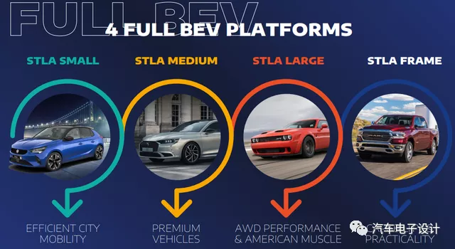 Figure 2 Stellantis' four major platforms