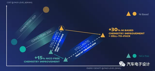 Figure 6 Stellantis's battery cost competition