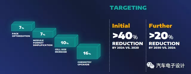 Figure 7 Path of cost reduction