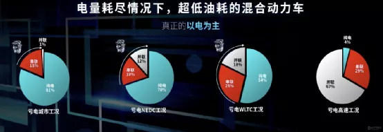 BYD EHS electric hybrid system logic