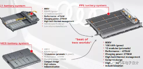 Figure 9. Battery characteristics of Audi PPE platform.