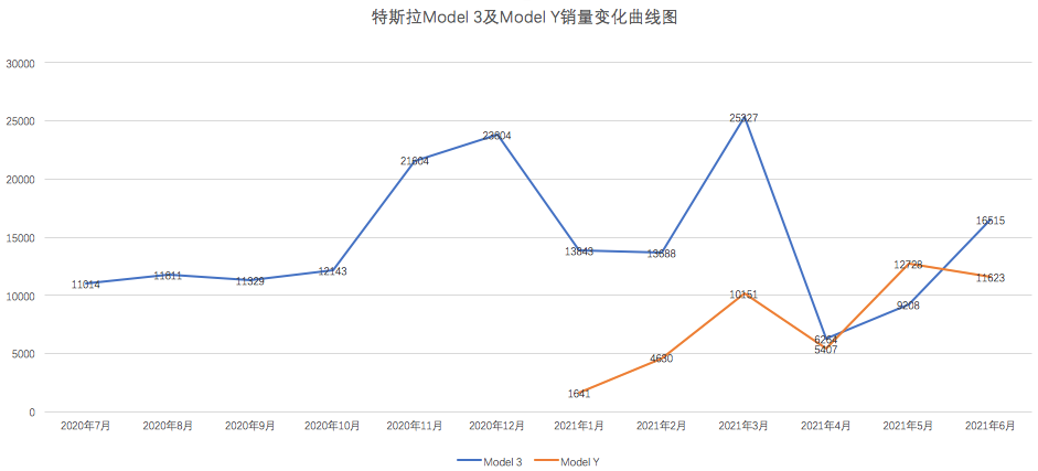 ▲ Tesla Model 3 and Model Y sales volume curve chart. Creator: Li Yang