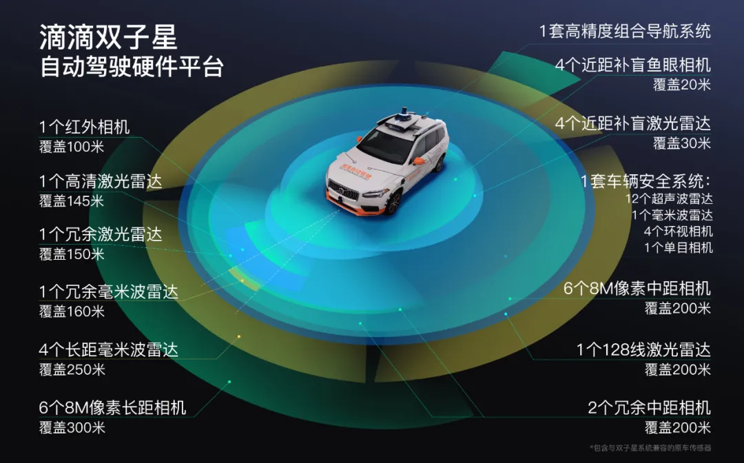 Sensing equipment mounted on Didi's autonomous driving hardware platform