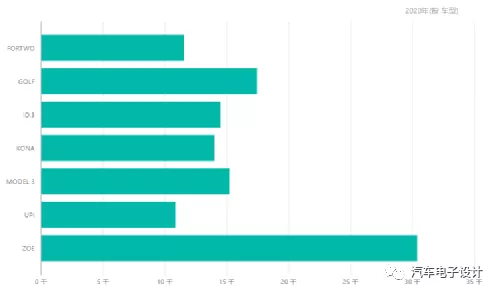 Figure 3: Major pure electric vehicle models in 2020