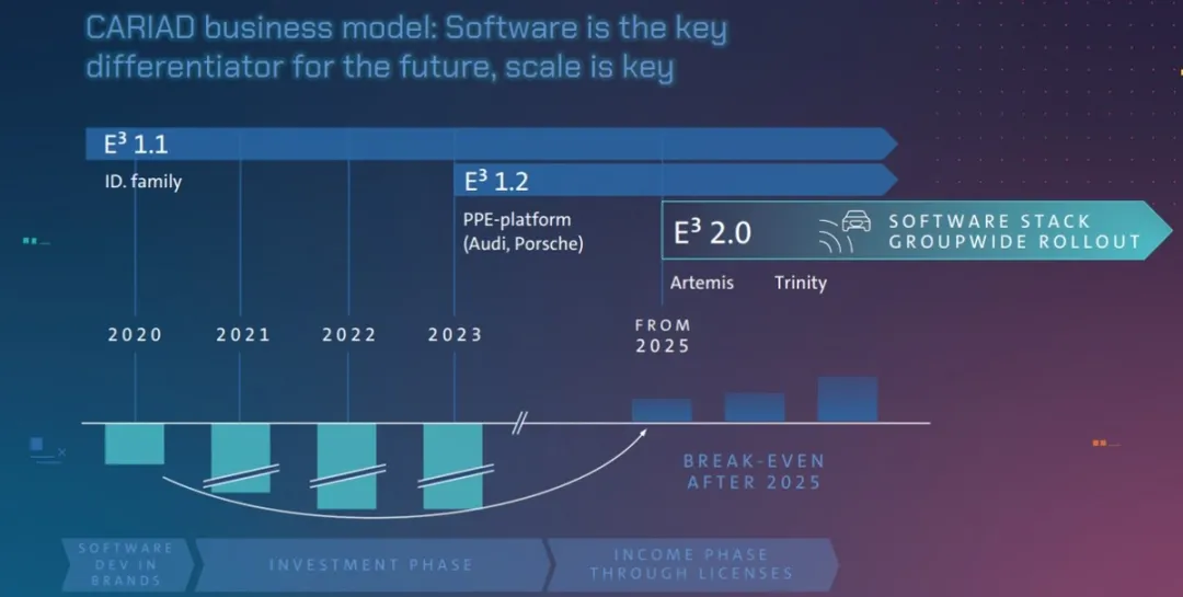 Image of Volkswagen's E³ 2.0 Architecture, Which Currently Receives Focus