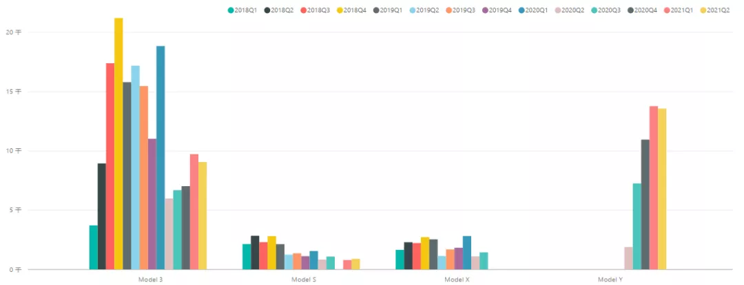 Figure 1 Tesla's quarterly data in California