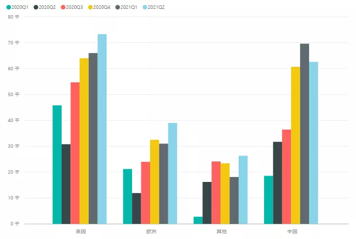 Figure 2 Tesla's global delivery statistics