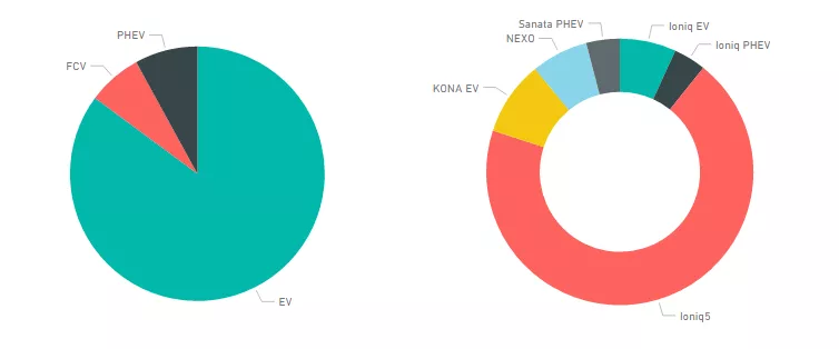 Figure 3 Hyundai has transitioned from PHEVs to BEVs