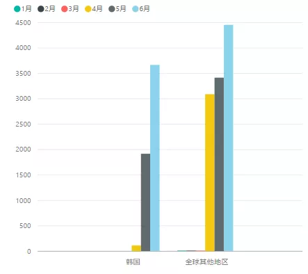 Figure 4 Ioniq 5's delivery volume