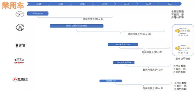 Figure 1. Cases of passenger car recalls