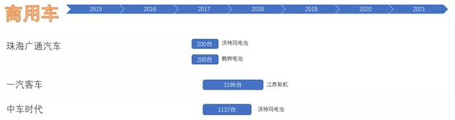 Figure 2. Recalls of power batteries on buses