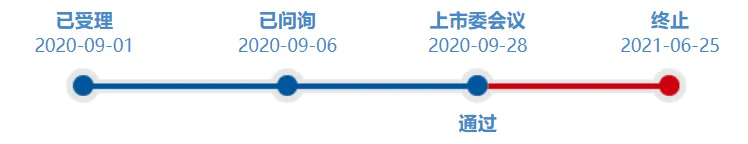 Timeline of Geely and Funeng Technology's listing application review on the sci-tech innovation board (Source: Shanghai Stock Exchange website)