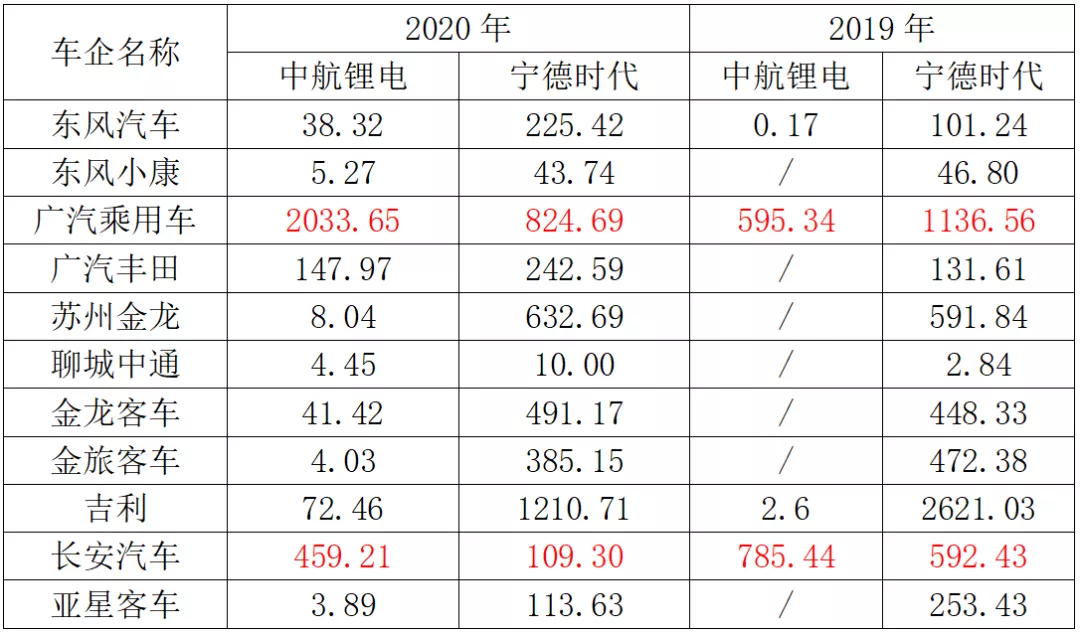 Data source: "Electric Vehicle Observer" compiled based on the factory certificate for the entire vehicle delivered